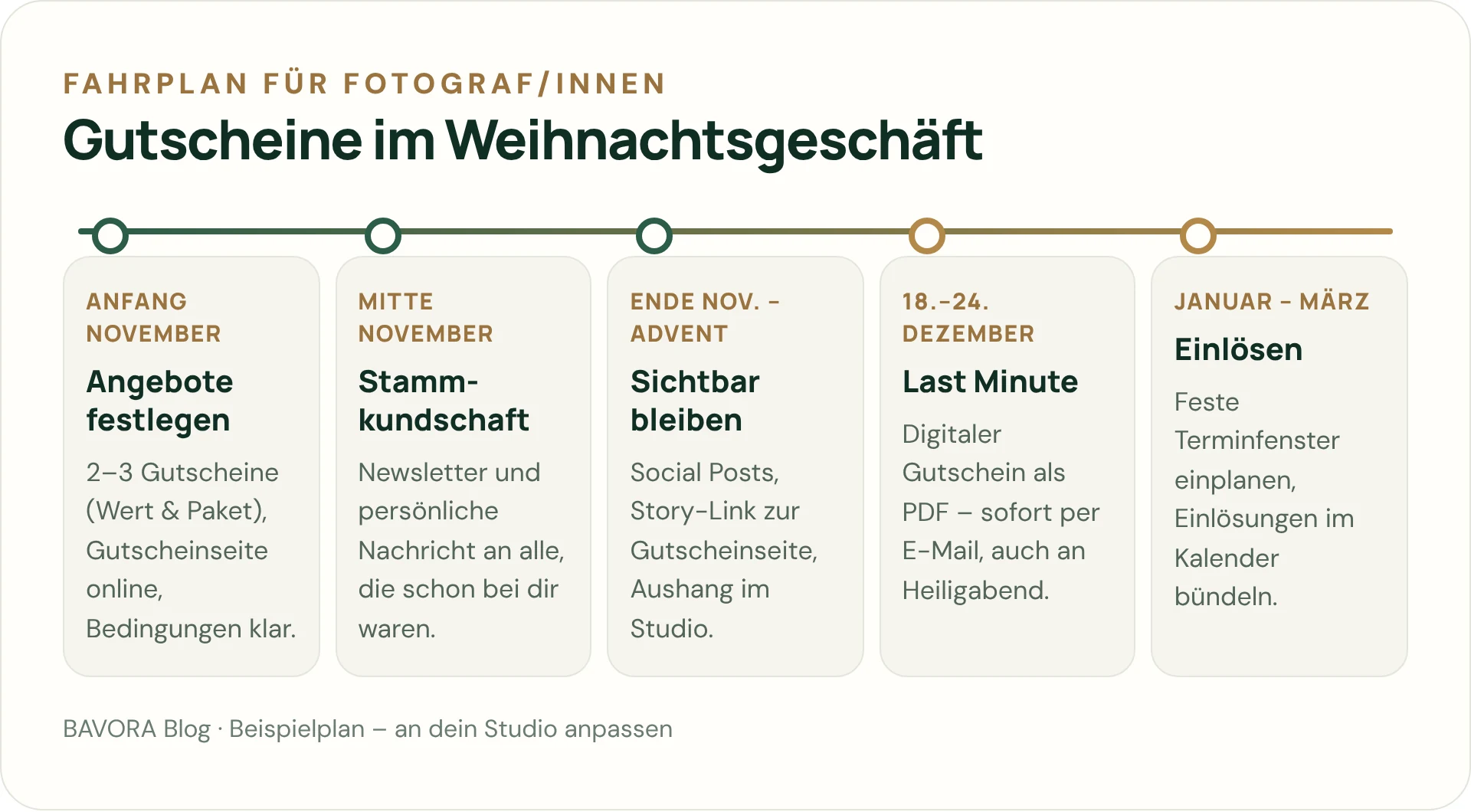 Zeitplan für den Gutscheinverkauf von Anfang November bis März: Angebote festlegen, Bestandskundinnen anschreiben, sichtbar bleiben, Last Minute, Einlösen